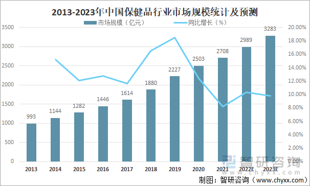 2013-2023年中国保健品行业市场规模统计及预测