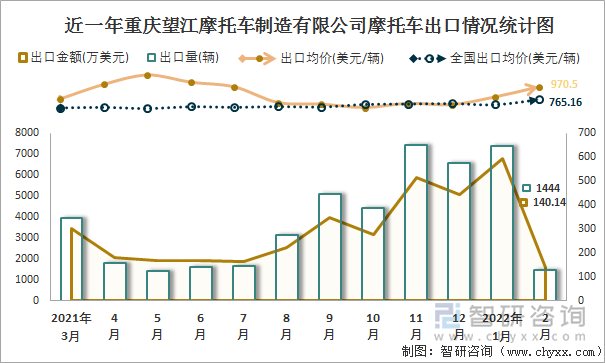 近一年重庆望江摩托车制造有限公司摩托车出口情况统计图
