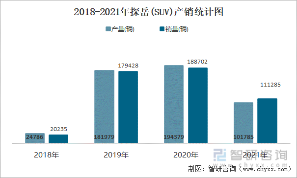 2018-2021年探岳(SUV)产销统计图