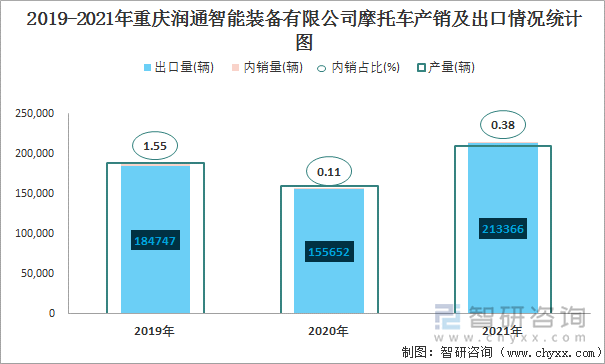 2019-2021年重庆润通智能装备有限公司摩托车产销及出口情况统计图