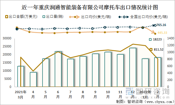 近一年重庆润通智能装备有限公司摩托车出口情况统计图