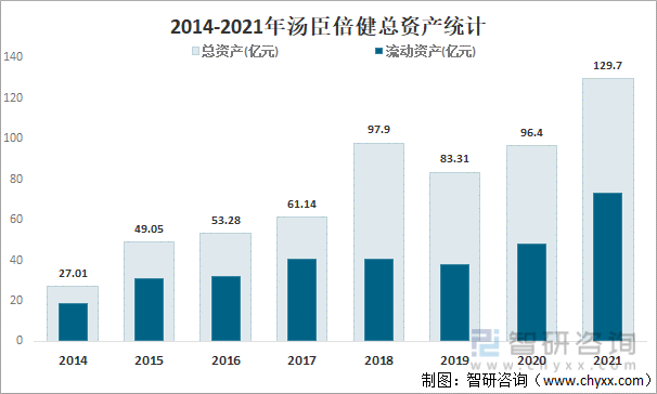 2014-2021年汤臣倍健总资产统计