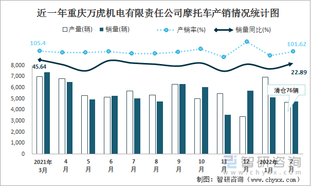 近一年重庆万虎机电有限责任公司摩托车产销情况统计图