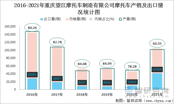 2016-2021年重庆望江摩托车制造有限公司摩托车产销及出口情况统计图