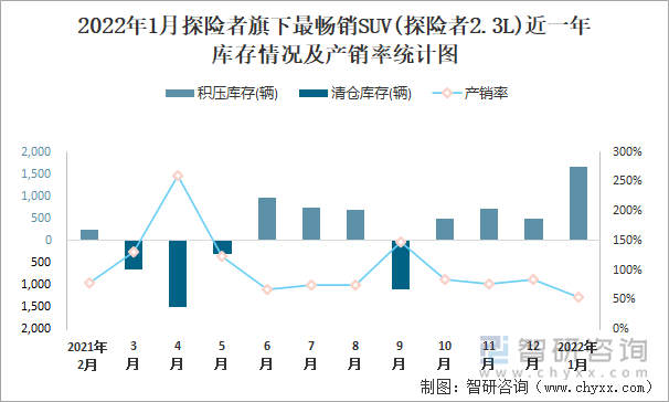 2022年1月探险者旗下最畅销SUV(探险者2.3L)近一年库存情况及产销率统计图