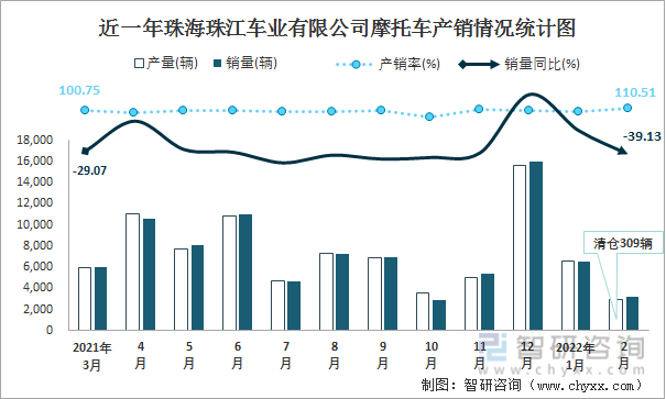 近一年珠海珠江车业有限公司摩托车产销情况统计图