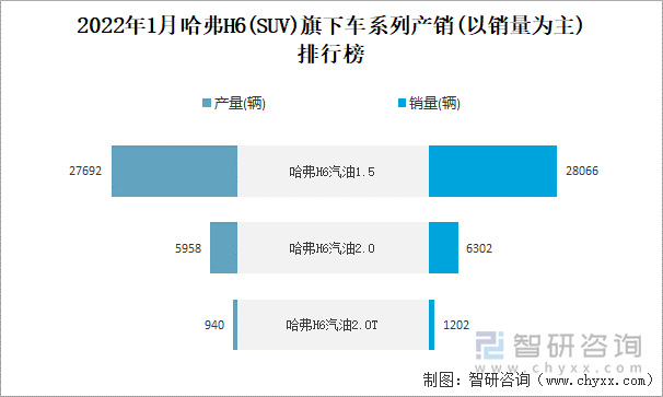 2022年1月哈弗H6(SUV)旗下车系列产销(以销量为主)排行榜