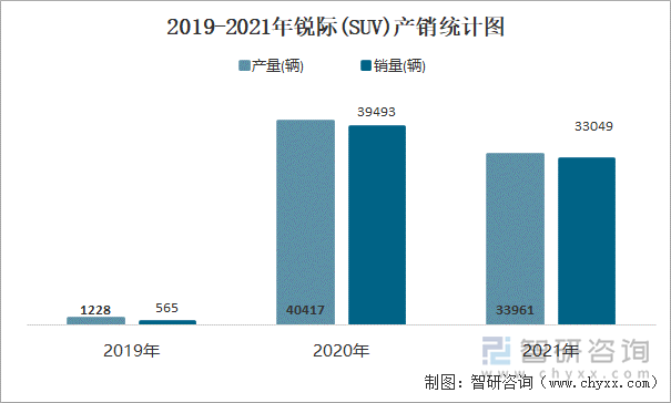 2019-2021年锐际(SUV)产销统计图