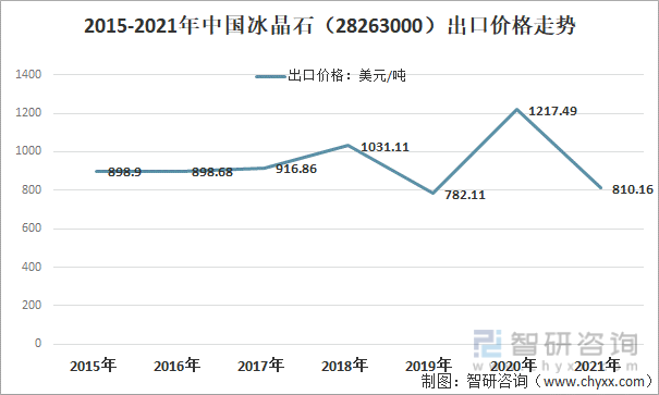 2015-2021年中国冰晶石（28263000）出口价格走势