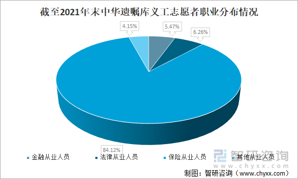 截至2021年末中华遗嘱库义工志愿者职业分布情况
