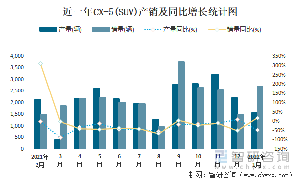 近一年CX-5(SUV)产销及同比增长统计图