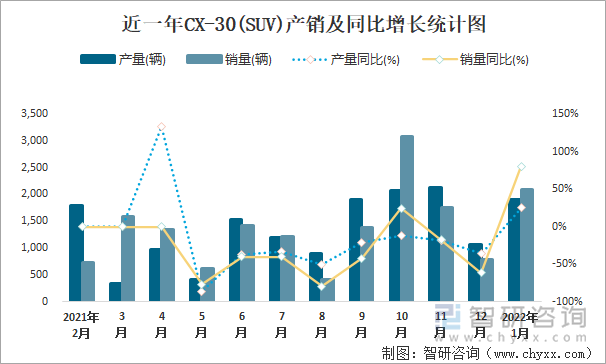 近一年CX-30(SUV)产销及同比增长统计图