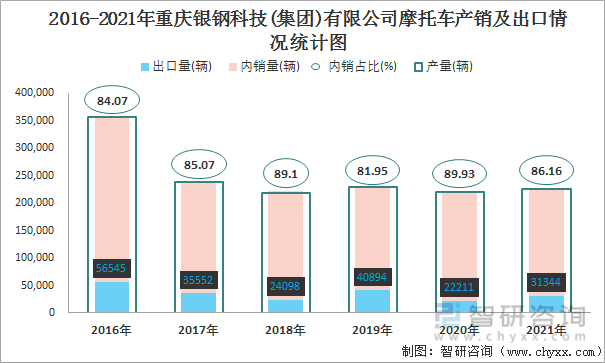 2016-2021年重庆银钢科技(集团)有限公司摩托车产销及出口情况统计图