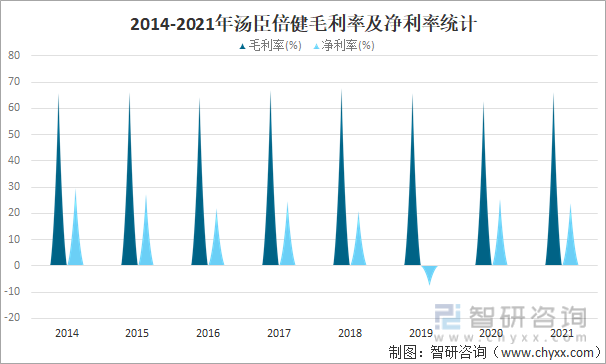 2014-2021年汤臣倍健毛利率及净利率统计