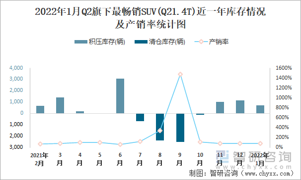 2022年1月Q2旗下最畅销SUV(Q21.4T)近一年库存情况及产销率统计图