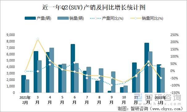 近一年Q2(SUV)产销及同比增长统计图