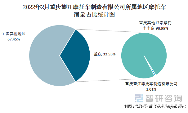 2022年2月重庆望江摩托车制造有限公司所属地区摩托车销量占比统计图