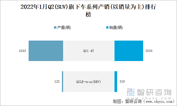 2022年1月Q2(SUV)旗下车系列产销(以销量为主)排行榜