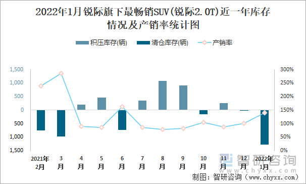 2022年1月锐际旗下最畅销SUV(锐际2.0T)近一年库存情况及产销率统计图