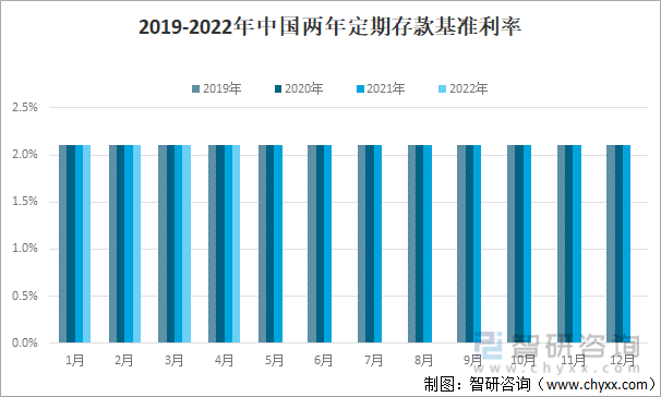 2019-2022年中国两年定期存款基准利率走势图