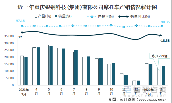 近一年重庆银钢科技(集团)有限公司摩托车产销情况统计图