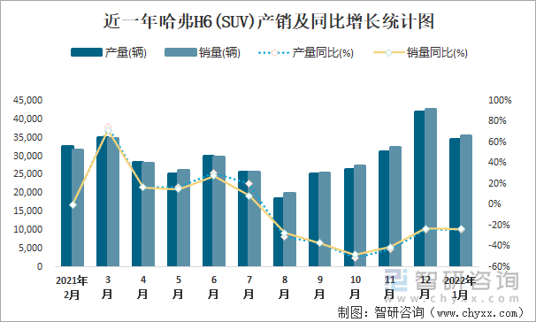 近一年哈弗H6(SUV)产销及同比增长统计图