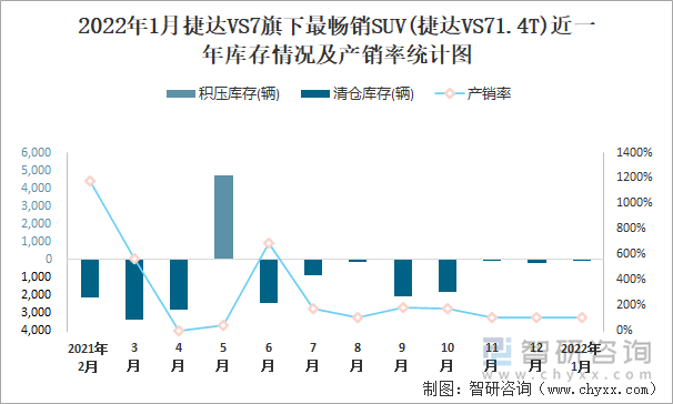 2022年1月捷达VS7旗下最畅销SUV(捷达VS71.4T)近一年库存情况及产销率统计图