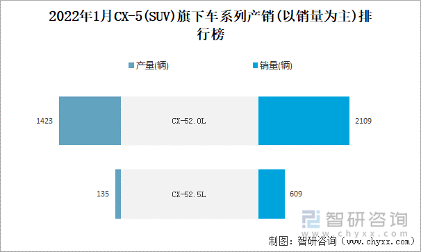 2022年1月CX-5(SUV)旗下车系列产销(以销量为主)排行榜