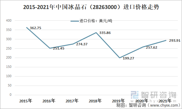 2015-2021年中国冰晶石（28263000）进口价格走势