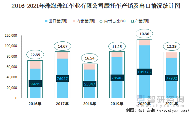 2016-2021年珠海珠江车业有限公司摩托车产销及出口情况统计图