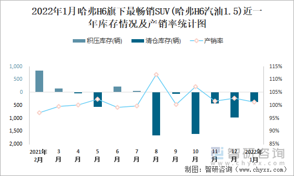 2022年1月哈弗H6旗下最畅销SUV(哈弗H6汽油1.5)近一年库存情况及产销率统计图