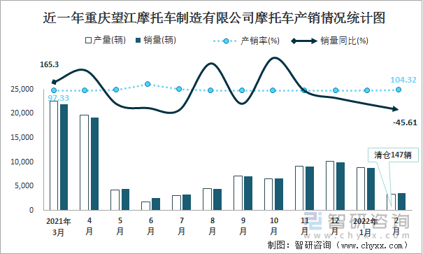 近一年重庆望江摩托车制造有限公司摩托车产销情况统计图