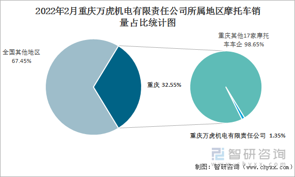 2022年2月重庆万虎机电有限责任公司所属地区摩托车销量占比统计图