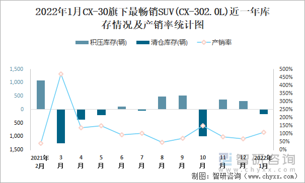 2022年1月CX-30旗下最畅销SUV(CX-302.0L)近一年库存情况及产销率统计图