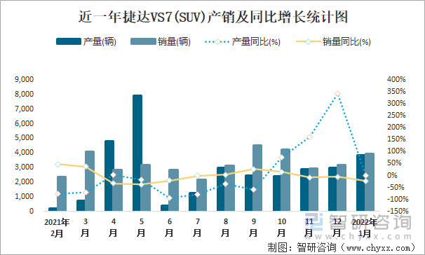 近一年捷达VS7(SUV)产销及同比增长统计图