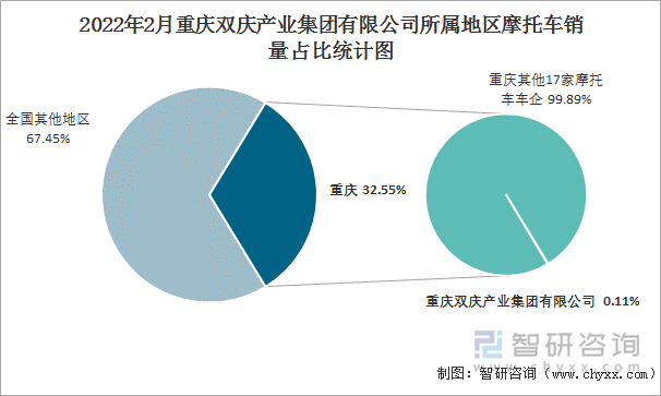 2022年2月重庆双庆产业集团有限公司所属地区摩托车销量占比统计图