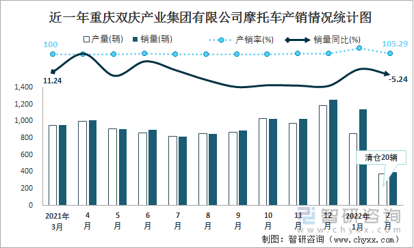 近一年重庆双庆产业集团有限公司摩托车产销情况统计图