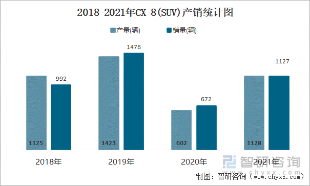 2018-2021年CX-8(SUV)产销统计图