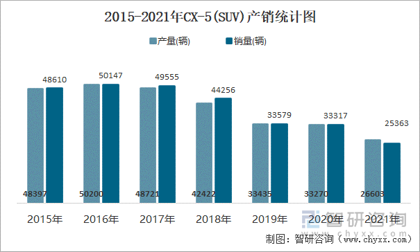 2015-2021年CX-5(SUV)产销统计图