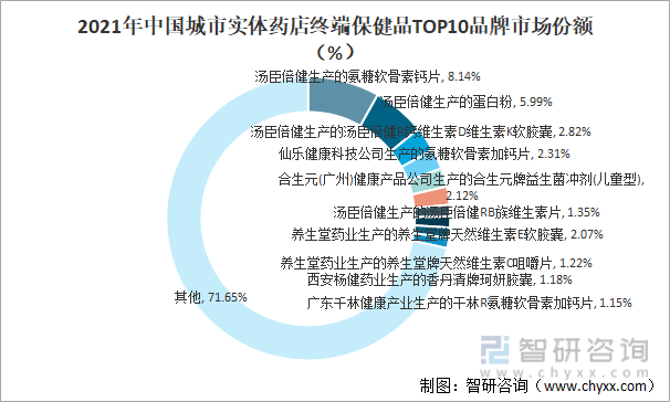 2021年中国城市实体药店终端保健品TOP10品牌市场份额（%）