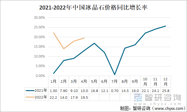 2021-2022年中国冰晶石价格同比增长率