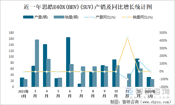 近一年思皓E40X(BEV)(SUV)产销及同比增长统计图