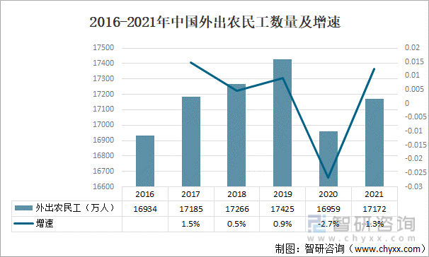2016-2021年中国外出农民工数量及增速