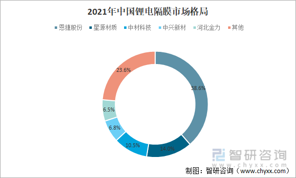 2021年中国锂电隔膜市场格局