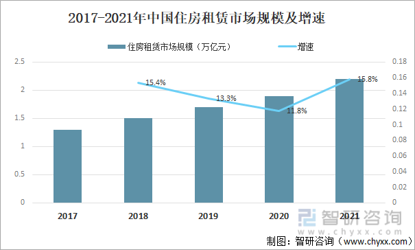2017-2021年中国住房租赁市场规模及增速