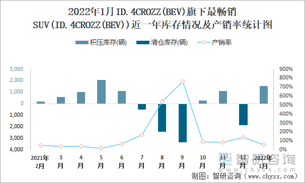 2022年1月ID.4CROZZ(BEV)旗下最畅销SUV(ID.4CROZZ(BEV))近一年库存情况及产销率统计图