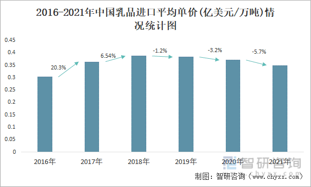 2016-2021年中国乳品进口平均单价(亿美元/万吨)情况统计图