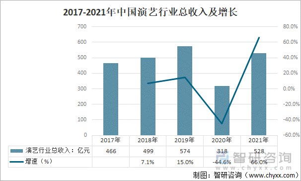 2017-2021年中国演艺行业总收入及增长