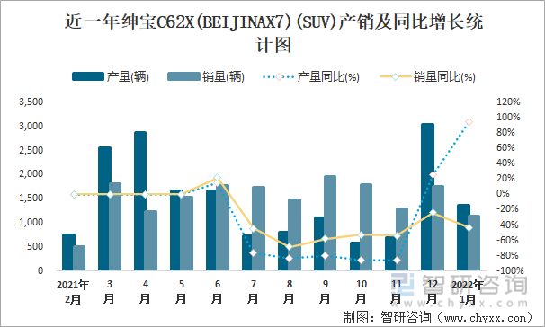 近一年绅宝C62X(BEIJINAX7)(SUV)产销及同比增长统计图