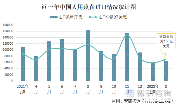 近一年中國人用疫苗進口情況統計圖根據中國海關數據顯示:2022年2月